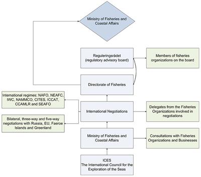 Stakeholder Perceptions of Links between Environmental Changes to their Socio-Ecological System and their Adaptive Capacity in the Region of Troms, Norway